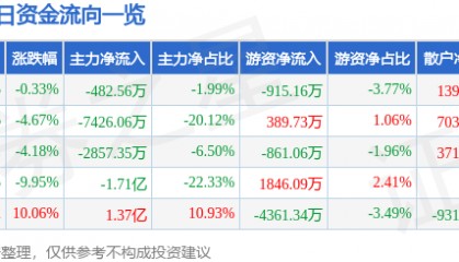 股票行情快报:华丽家族(600503)12月20日主力资金净卖出482.56万元