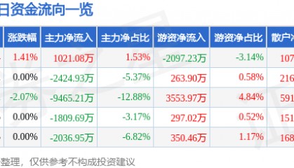 股票行情快报：永泰能源（600157）8月18日主力资金净买入1021.08万元