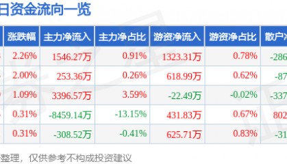 股票行情快报：浙江东方（600120）8月25日主力资金净买入1546.27万元
