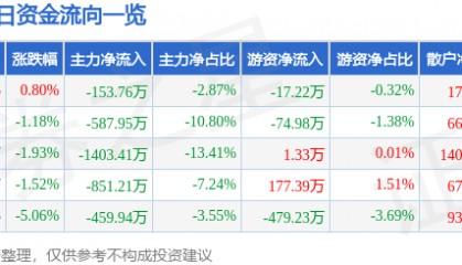股票行情快报：宁波富达（600724）2月5日主力资金净卖出153.76万元