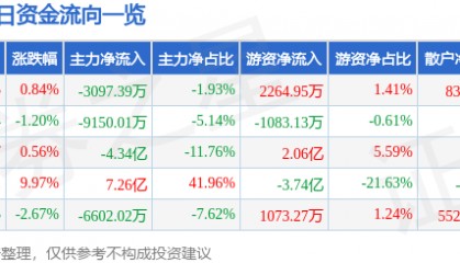 股票行情快报:华胜天成(600410)7月29日主力资金净卖出3097.39万元