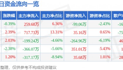 股票行情快报:栖霞建设(600533)11月27日主力资金净买入259.68万元