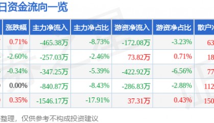 股票行情快报：国际实业（000159）7月16日主力资金净卖出465.38万元