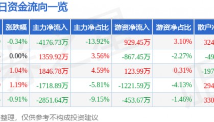 股票行情快报：梦网科技（002123）7月29日主力资金净卖出4176.73万元