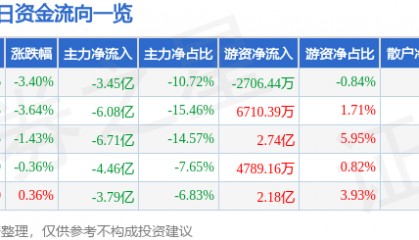 股票行情快报：包钢股份（600010）9月3日主力资金净卖出3.45亿元