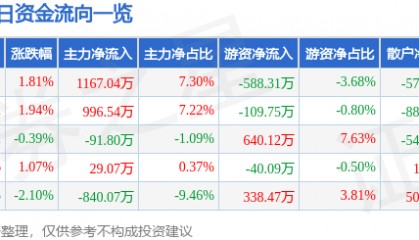 股票行情快报：富维股份（600742）8月20日主力资金净买入1167.04万元