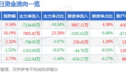 股票行情快报:华丽家族(600503)2月14日主力资金净卖出7234.66万元
