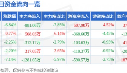 股票行情快报:栖霞建设(600533)12月23日主力资金净卖出881.06万元