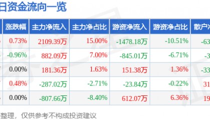 股票行情快报：中核钛白（002145）7月7日主力资金净买入2109.39万元