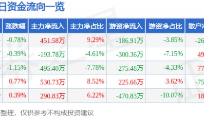 股票行情快报：晋控电力（000767）2月20日主力资金净买入451.58万元