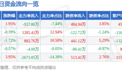 股票行情快报：赣粤高速（600269）5月7日主力资金净卖出937.86万元