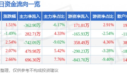 股票行情快报:荣安地产(000517)2月12日主力资金净卖出362.90万元