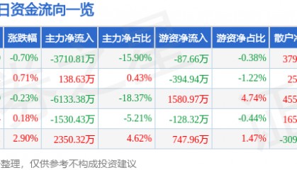 股票行情快报：锦江在线（600650）8月20日主力资金净卖出3710.81万元
