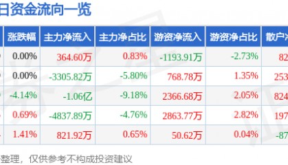 股票行情快报：永泰能源（600157）7月17日主力资金净买入364.60万元