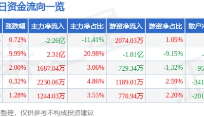 股票行情快报：航发科技（600391）7月30日主力资金净卖出2.26亿元