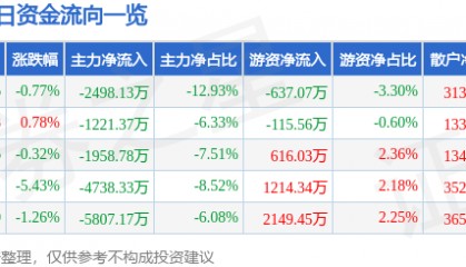 股票行情快报：锦江在线（600650）7月1日主力资金净卖出2498.13万元