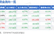 股票行情快报：莫高股份（600543）5月14日主力资金净卖出205.27万元