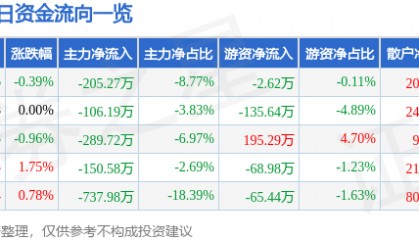 股票行情快报：莫高股份（600543）5月14日主力资金净卖出205.27万元