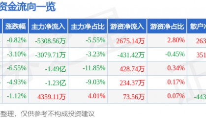 股票行情快报：海联讯（300277）3月16日主力资金净卖出5308.56万元