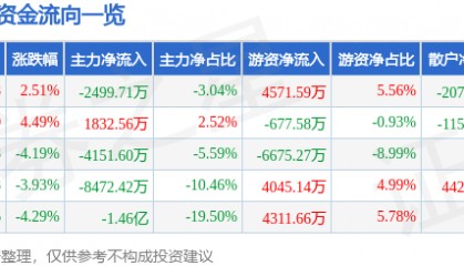 股票行情快报：海联讯（300277）3月25日主力资金净卖出2499.71万元
