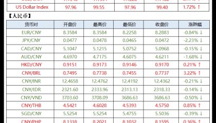 中美关税再升级，关注人民币实时行情