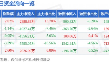 股票行情快报：锦江在线（600650）9月1日主力资金净买入2388.83万元