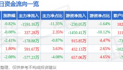 股票行情快报：锦江航运（601083）9月2日主力资金净卖出1591.16万元