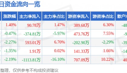股票行情快报：荣安地产（000517）1月7日主力资金净买入90.78万元