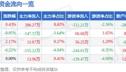 股票行情快报：动力源（600405）4月23日主力资金净买入396.27万元