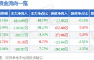 股票行情快报：九鼎投资（600053）3月13日主力资金净卖出1814.99万元