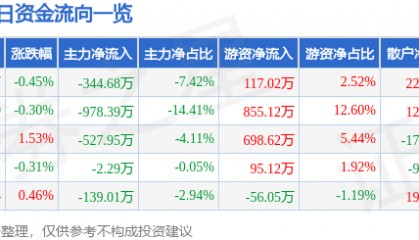 股票行情快报：恒源煤电（600971）7月1日主力资金净卖出344.68万元