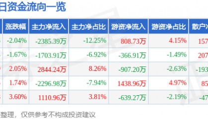 股票行情快报:华丽家族(600503)2月25日主力资金净卖出2385.39万元