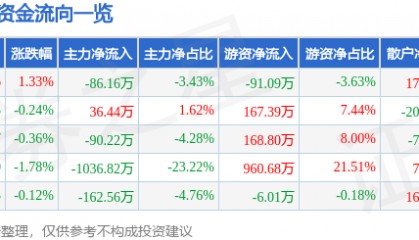 股票行情快报：富安娜（002327）4月22日主力资金净卖出86.16万元