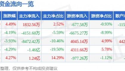 股票行情快报：海联讯（300277）3月24日主力资金净买入1832.56万元
