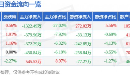 股票行情快报：国际实业（000159）5月7日主力资金净卖出1322.49万元