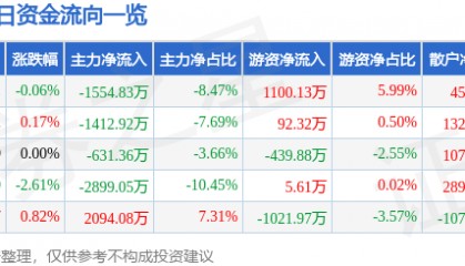 股票行情快报：天赐材料（002709）5月20日主力资金净卖出1554.83万元