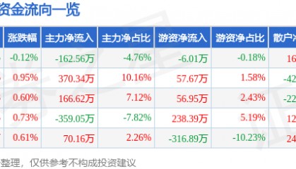 股票行情快报：富安娜（002327）4月16日主力资金净卖出162.56万元