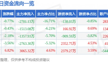 股票行情快报：锦江航运（601083）6月16日主力资金净卖出2701.13万元