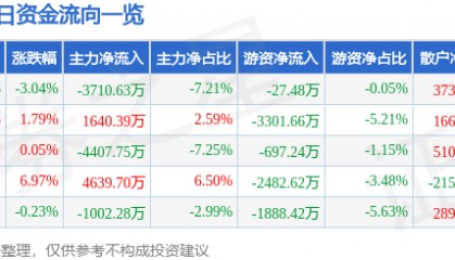 股票行情快报：烽火通信（600498）1月10日主力资金净卖出3710.63万元