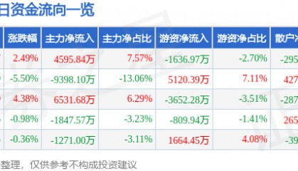 股票行情快报：烽火通信（600498）2月5日主力资金净买入4595.84万元
