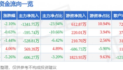股票行情快报：动力源（600405）5月15日主力资金净卖出1341.75万元