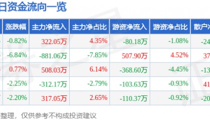 股票行情快报:栖霞建设(600533)12月24日主力资金净买入322.05万元
