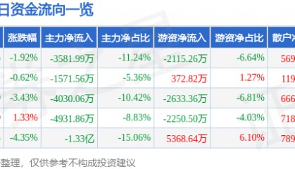 股票行情快报：古井贡酒（000596）8月21日主力资金净卖出3581.99万元