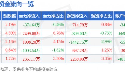 股票行情快报：天汽模（002510）2月19日主力资金净卖出374.64万元