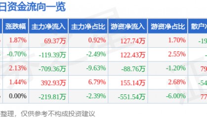 股票行情快报：茂化实华（000637）9月10日主力资金净买入69.37万元