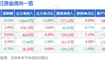 股票行情快报：宁夏建材（600449）5月7日主力资金净卖出1184.67万元
