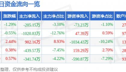 股票行情快报：大湖股份（600257）7月23日主力资金净卖出205.15万元