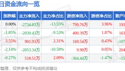 股票行情快报：哈药股份（600664）4月3日主力资金净卖出2734.83万元