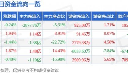 股票行情快报：长安汽车（000625）6月4日主力资金净卖出2877.76万元