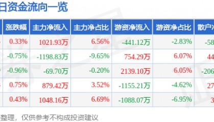 股票行情快报:华能水电(600025)8月4日主力资金净买入1021.93万元